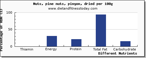 chart to show highest thiamin in thiamine in nuts per 100g